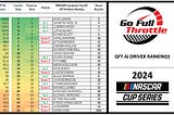 Hamlin Wins Dover, Larson 2nd and holds P1 in GFT Rankings again this week