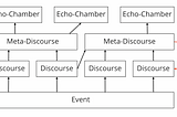 Meta-Discourse, Lore, and Echo Chambers