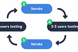 充滿敏捷力的迭代型易用性測試 Rapid Usability Testing