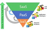 Diving into the Cloud: Understanding the Differences Between IaaS, SaaS, and PaaS