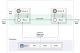 Service Mesh Without Istio: Implementing Service Mesh Capabilities