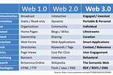 2.18 Web 3.0 (Token Economies, Blockchain, dApps): What It Is and How It Works