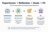 Experiences → Reflection → Goals → Fit: The Framework Behind Strong Personal Statements