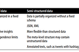 Structured, Semi-structured, and Unstructured Data