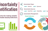 Uncertainty Quantification Explained