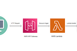 Serverless Architecture: Creating a REST API from a Python Script with AWS Lambda