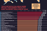 The 25 U.S. Metro Areas Where Project Management Specialists Earn the Most