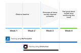 a timeline of how i intend to do this project. It has a box indicating the state when I observe my baseline, followed by a trapezoid to visualise the funnelling out of unhealthy foods, and a smaller box to maintain the new state. The usage of MyFitnessPal and Ultrahuman are also indicated, with MyFitnessPal spanning all four weeks, and Ultrahuman being used in between for two weeks.