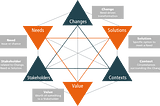 Business Analysis Key Concepts — Based on BABOK