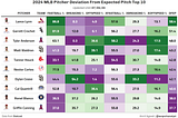 Creating A Pitching Metric To Describe Unpredictability In Pitch Types