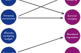 Data before models, but problem formulation first