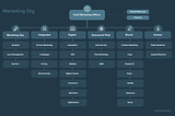 B2B SaaS Marketing Org Chart