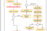 Call action diagram for a Login component