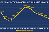 Covid-19 Cases Rising Again in Nursing Homes Nationwide