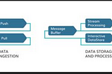 ElasticSearch Ingestion Pipeline Using DataStreams