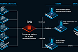 Accelerating AI/generative AI with assetization