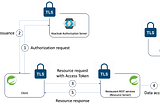 Building robust APIs: a comprehensive guide to OAuth2 and SSL integration in REST services — Part 1