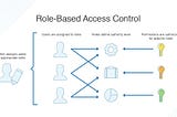 Role-Based Access Control in Cloud Firestore