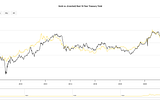 Macro Research Bites: Gold vs. Real Yields