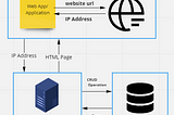 How to Scale Application to support Millions User