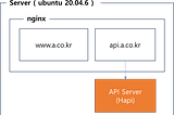 Certbot 으로 NGINX 에 SSL 적용하기