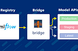 Managing Multiple Machine Learning Models in Production with MLflow and Bridge