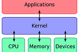 The kernel allows developers to interact with the computer hardware