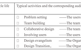 How to Make Communication Within the Design Cycle Life More Effective?