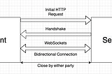 Building Real-Time Apps Using WebSockets