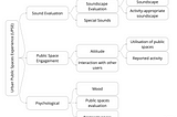 How does a soundscape installation enhance the urban public space experience for users of a public…