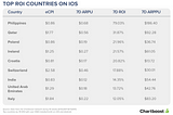 From Switzerland to the Philippines: Top Surprising Countries for Mobile ROI