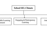 Is School Climate Imperative for Social-Emotional Learning ? Myths & Facts