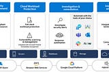 Cloud Security Management: CSPM vs. CWPP vs. CIEM vs. CNAPP