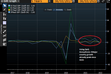 6M22 Week 1st — Macro View : Market pricing seems to ignore elephant in the room