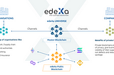 Unleashing Blockchain’s Power for Business: EDEXA,The Blockchain 
‍Applicable
For Your Business