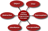 Object-Oriented Programming Concepts “In Simple English”