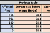 Performing SCD-2 merge over a Billion Records Table with Standalone Local Spark