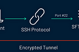 IBM Sterling SFTP Server Adapter 2.0 vs. SFTP Server Adapter 1.0: Performance Comparison