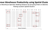 Improve Warehouse Productivity using Spatial Clustering with Python. A visual representation of a warehouse layout with aisles labeled A01 to A19. The image demonstrates the concept of spatial clustering for warehouse productivity. Red dotted clusters group picking locations, marked with coordinates (xi, yi), indicating proximity within a defined distance threshold. The goal is to reduce the walking distance of warehouse operators by clustering orders with nearby picking locations.