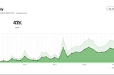 How I Gained 70k Views in 1 Month on Medium