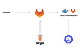 GitOps Automation: Deploying A Microservices APP To Kubernetes using Gitlab And ArgoCD