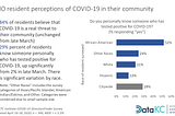 Chart and statistics showing KCMO resident perceptions of COVID-19 in their community.