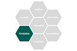 A picture of a honeycomb showing 7 dimensions of user experience — useful, usable, findable, credible, accessible, desirable, and valuable. With a focus on “findable”