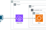 AWS Client VPN — A step-by-step guide to allow access securely