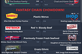 A mock-up of a fantasy league based on eating at chain restaurants, using the Sleeper format for fantasy football.