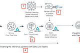 Architecture diagram of the streaming ML inference solution