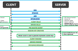 An overview of the SSL Handshake