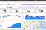 The finished Power BI report including weather data