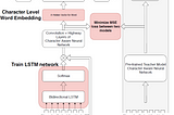 Character Level Language Models