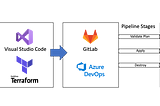 Effortless Use of Terraform using GitLab and Azure DevOps Pipelines for VM Deployment on AWS…